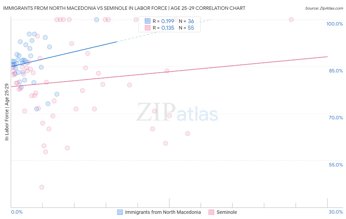 Immigrants from North Macedonia vs Seminole In Labor Force | Age 25-29