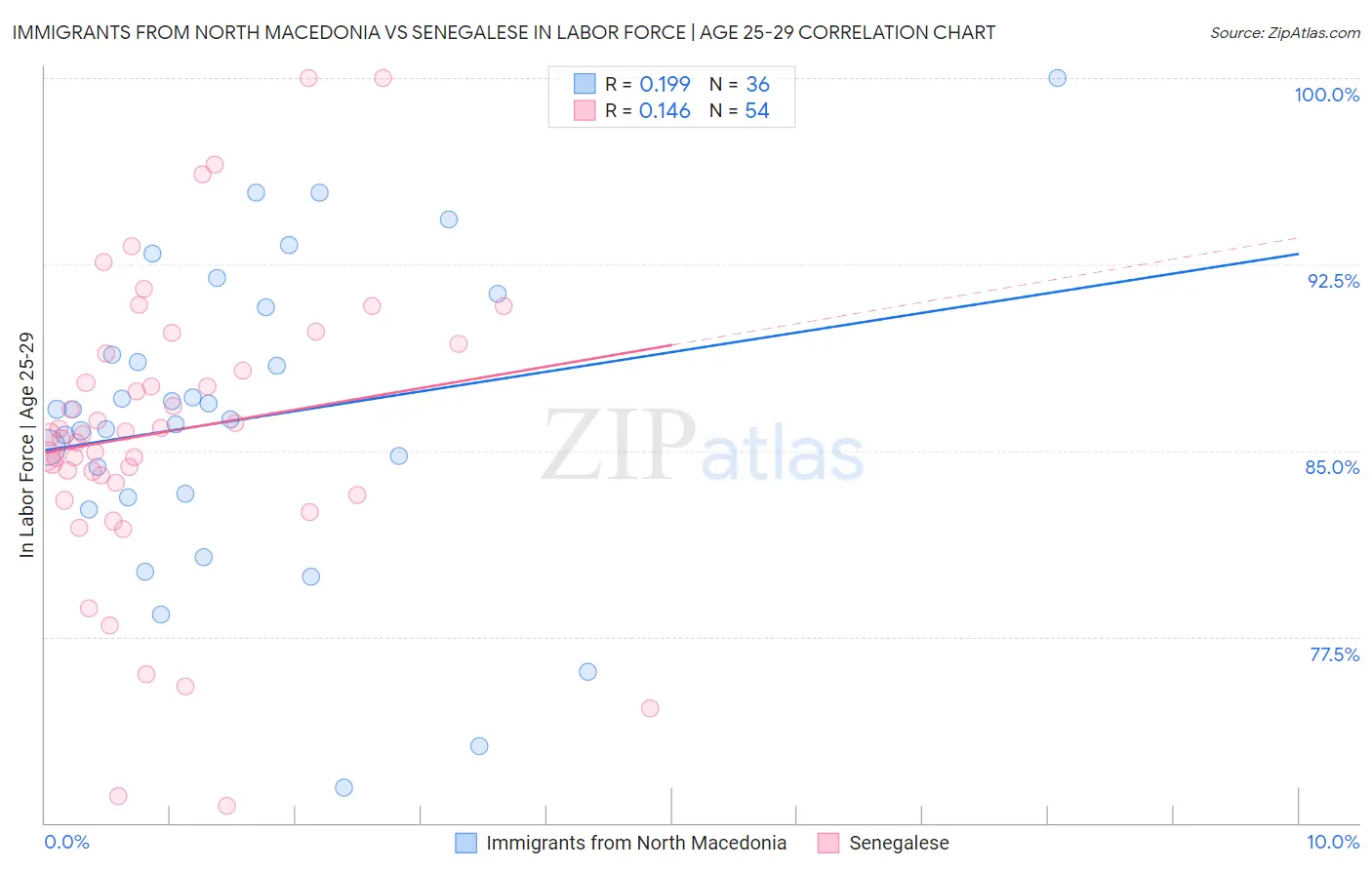Immigrants from North Macedonia vs Senegalese In Labor Force | Age 25-29