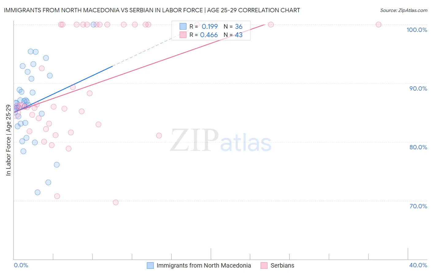 Immigrants from North Macedonia vs Serbian In Labor Force | Age 25-29
