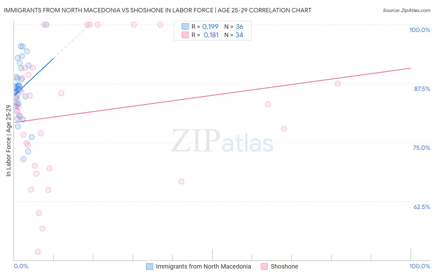 Immigrants from North Macedonia vs Shoshone In Labor Force | Age 25-29