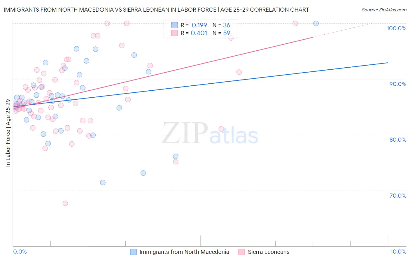 Immigrants from North Macedonia vs Sierra Leonean In Labor Force | Age 25-29