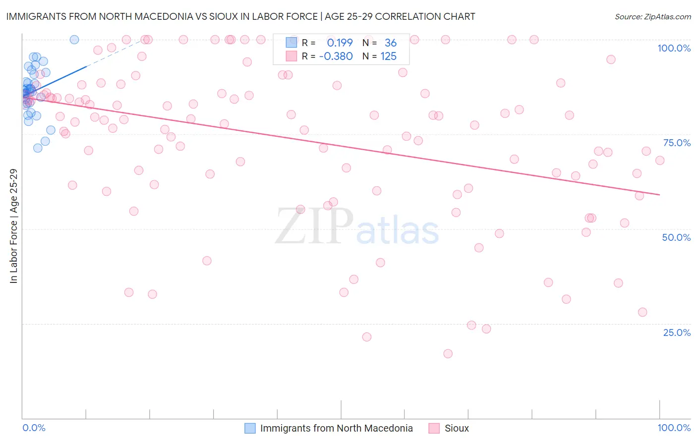 Immigrants from North Macedonia vs Sioux In Labor Force | Age 25-29
