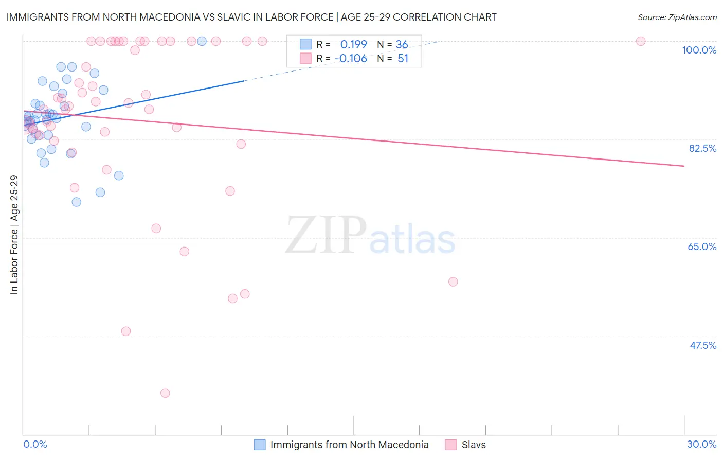 Immigrants from North Macedonia vs Slavic In Labor Force | Age 25-29