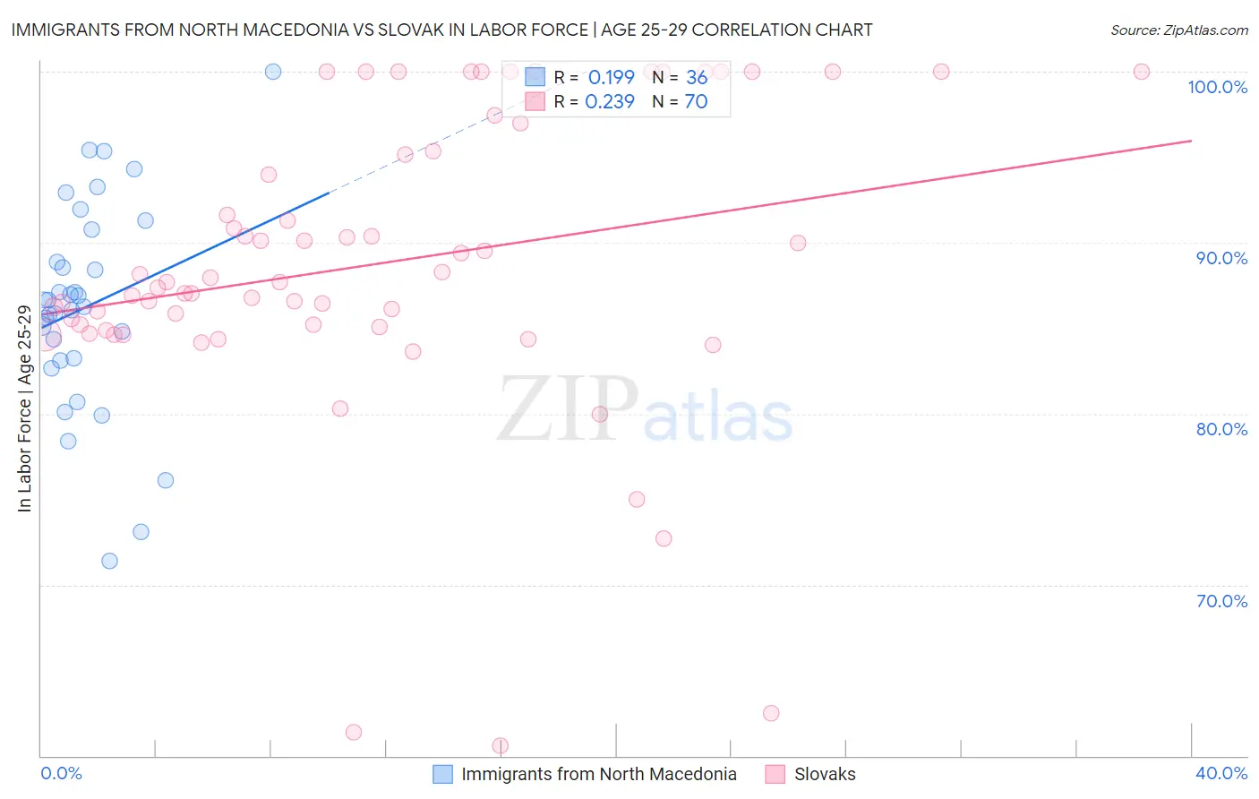 Immigrants from North Macedonia vs Slovak In Labor Force | Age 25-29