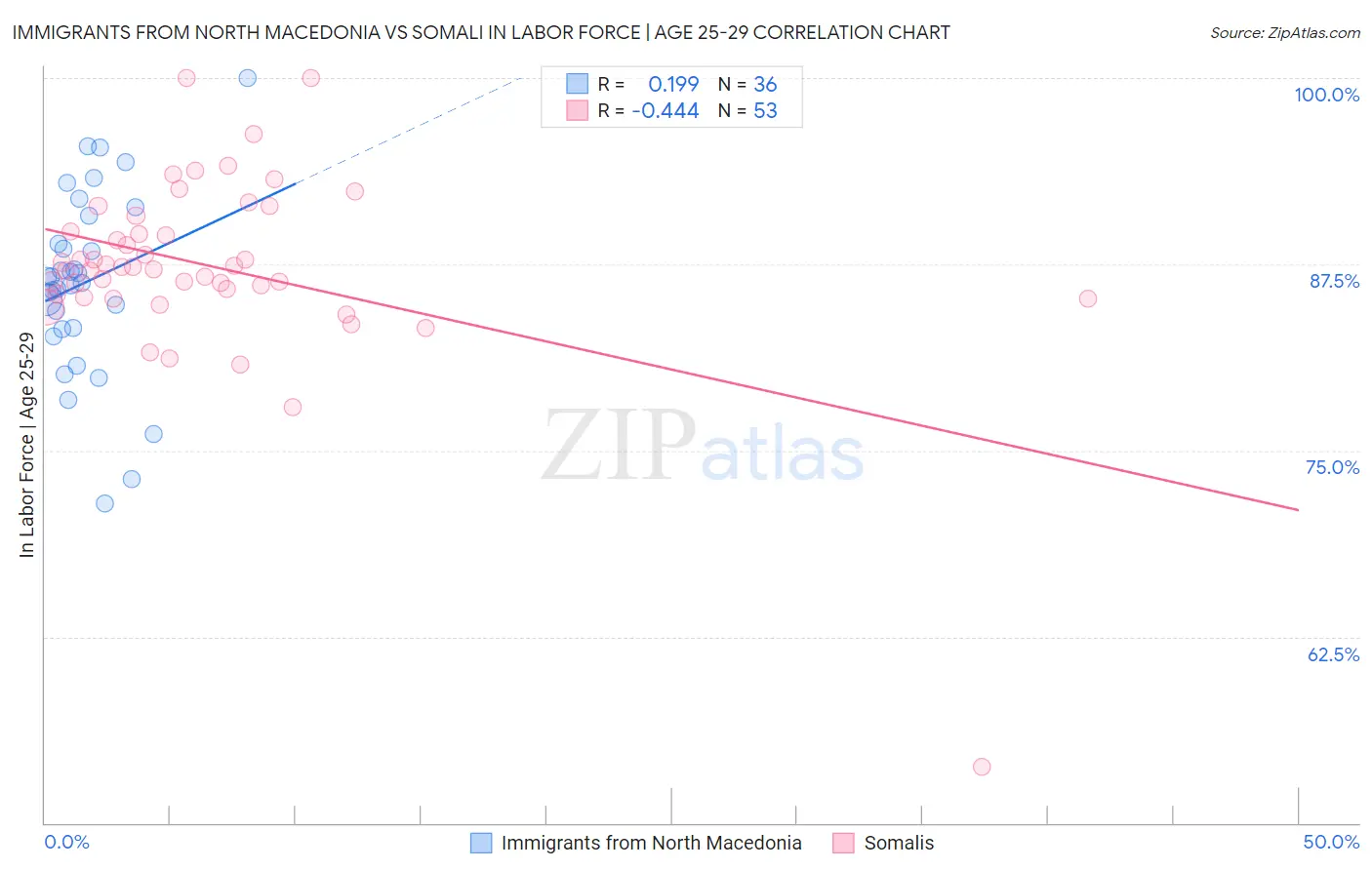 Immigrants from North Macedonia vs Somali In Labor Force | Age 25-29