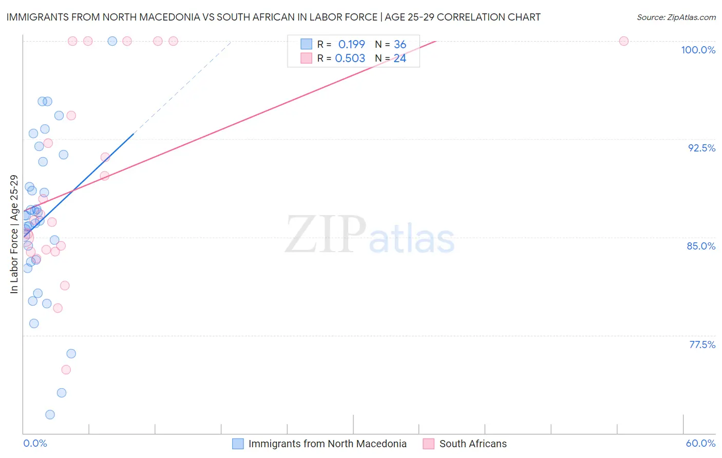 Immigrants from North Macedonia vs South African In Labor Force | Age 25-29