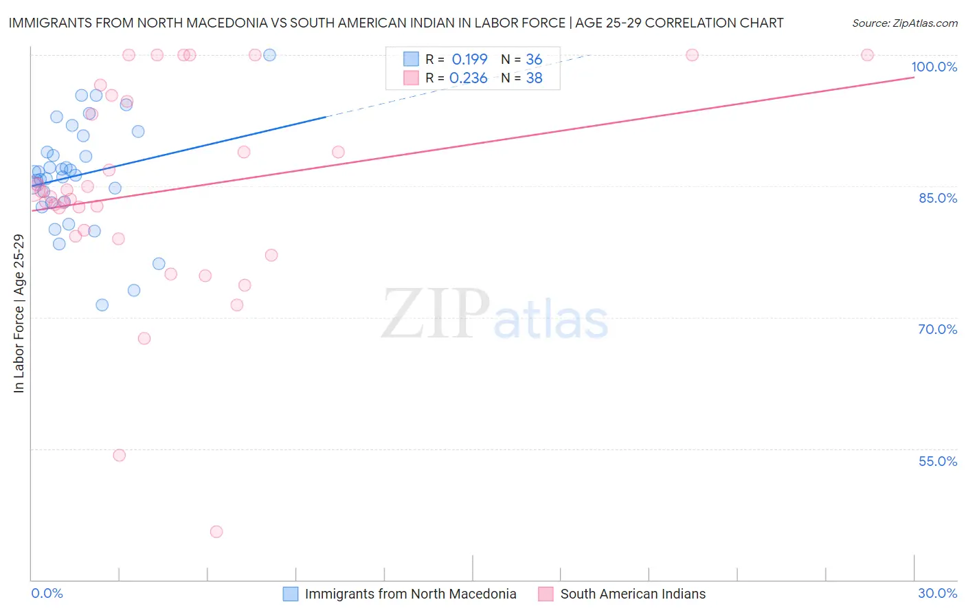 Immigrants from North Macedonia vs South American Indian In Labor Force | Age 25-29