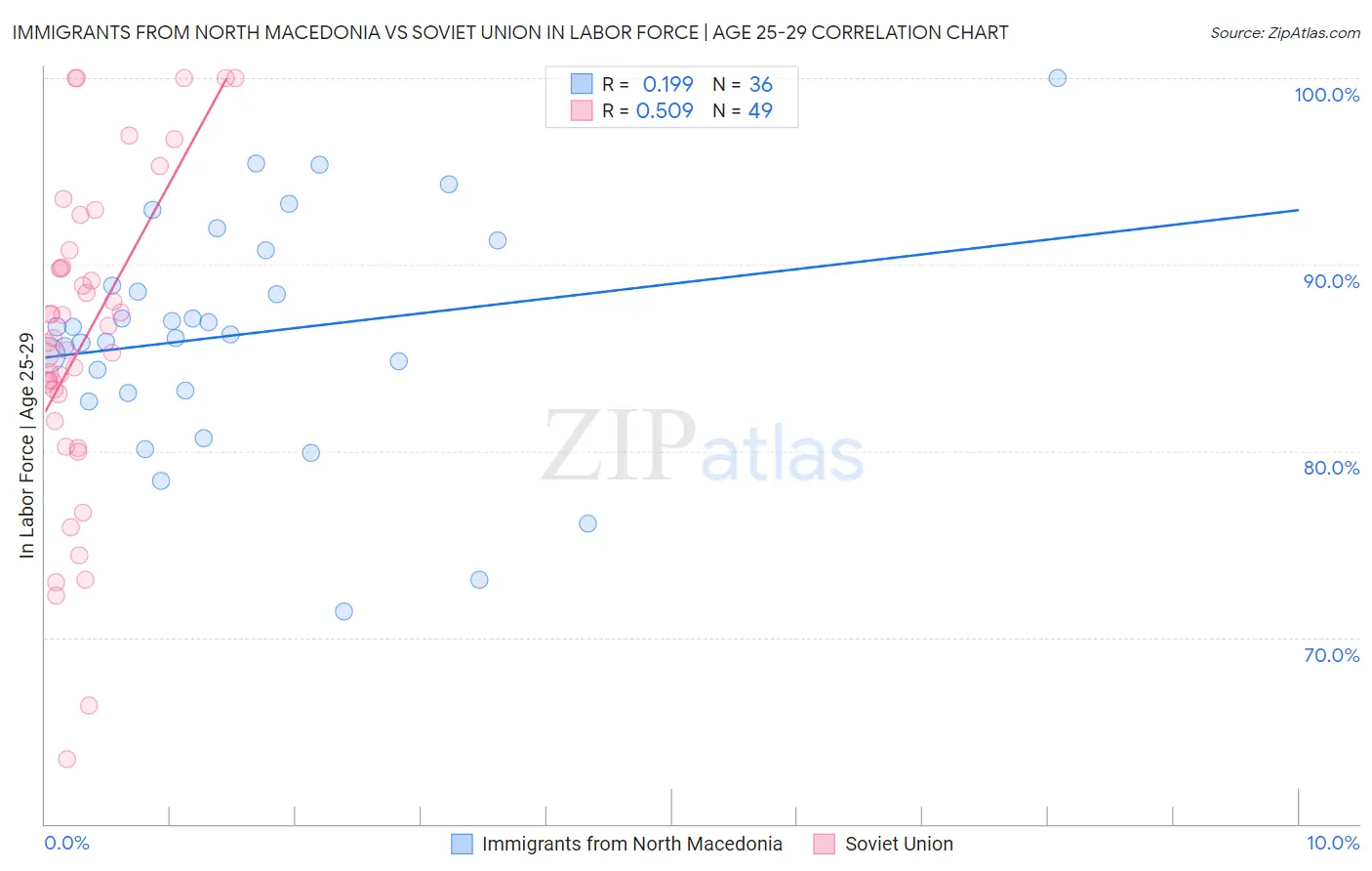 Immigrants from North Macedonia vs Soviet Union In Labor Force | Age 25-29