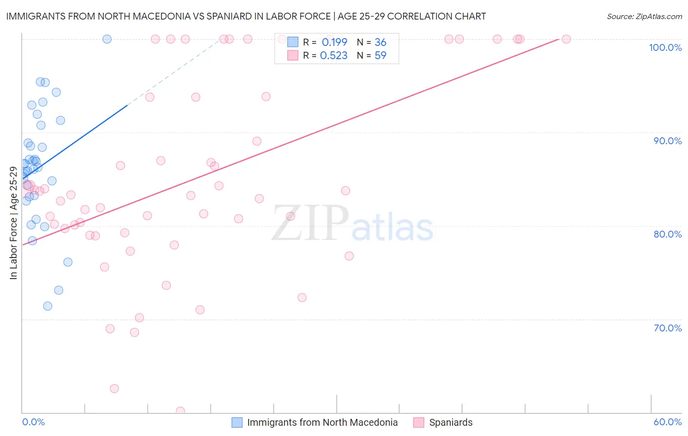 Immigrants from North Macedonia vs Spaniard In Labor Force | Age 25-29