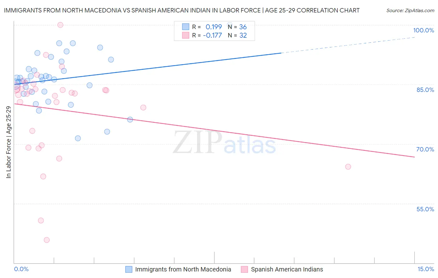 Immigrants from North Macedonia vs Spanish American Indian In Labor Force | Age 25-29
