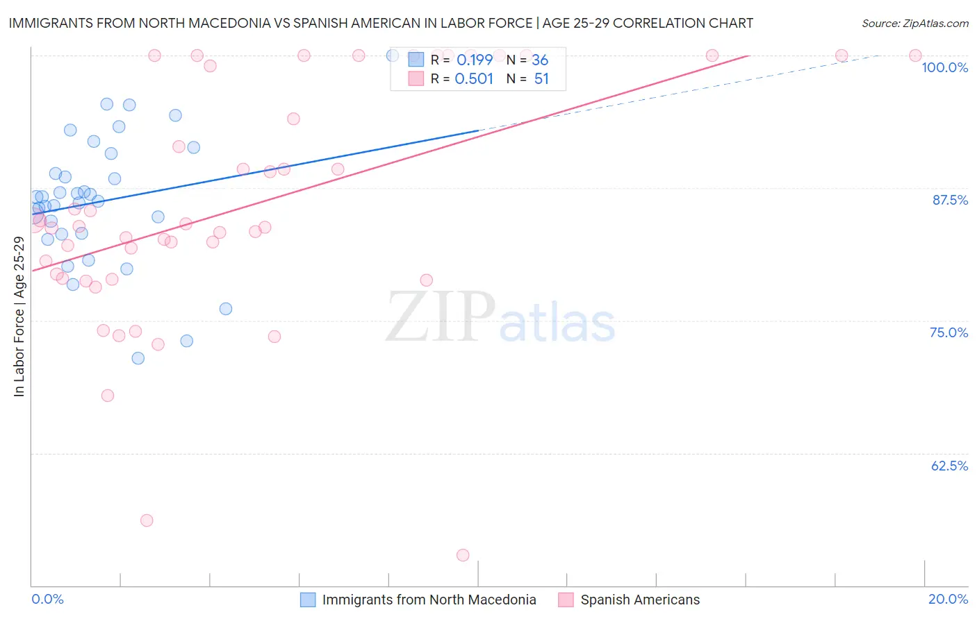 Immigrants from North Macedonia vs Spanish American In Labor Force | Age 25-29