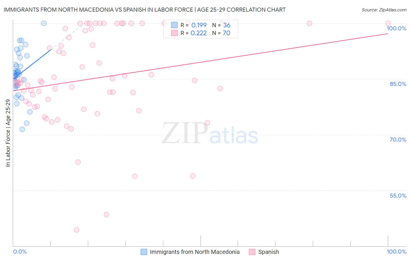 Immigrants from North Macedonia vs Spanish In Labor Force | Age 25-29