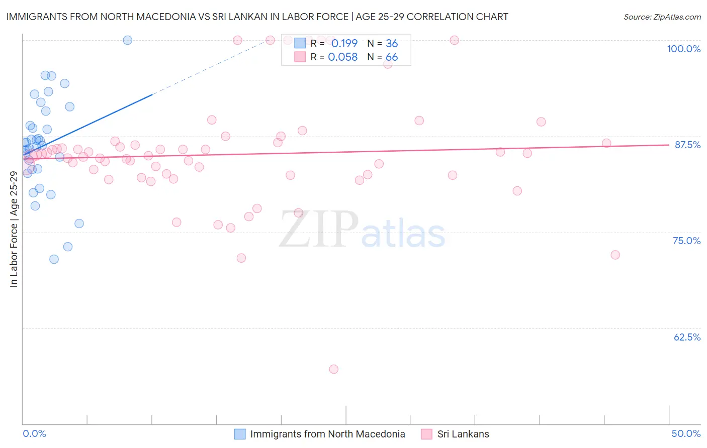 Immigrants from North Macedonia vs Sri Lankan In Labor Force | Age 25-29