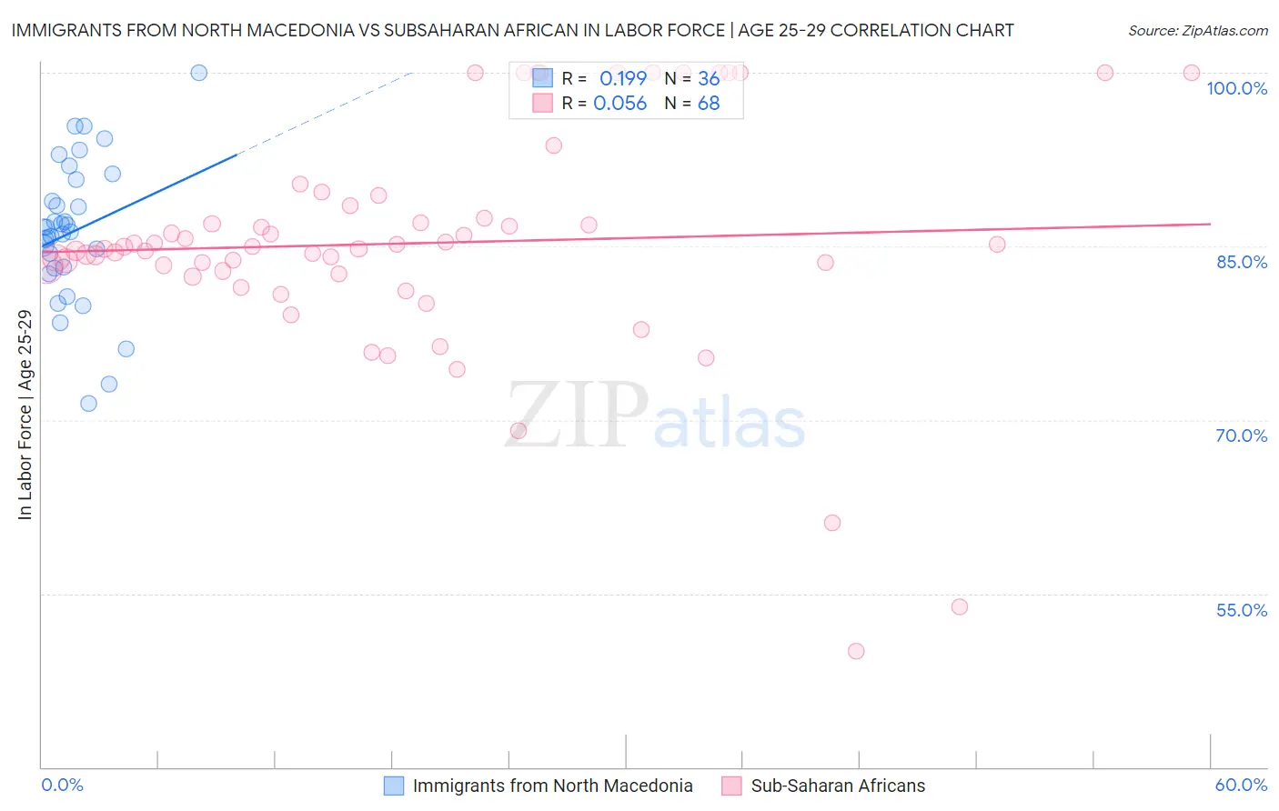 Immigrants from North Macedonia vs Subsaharan African In Labor Force | Age 25-29