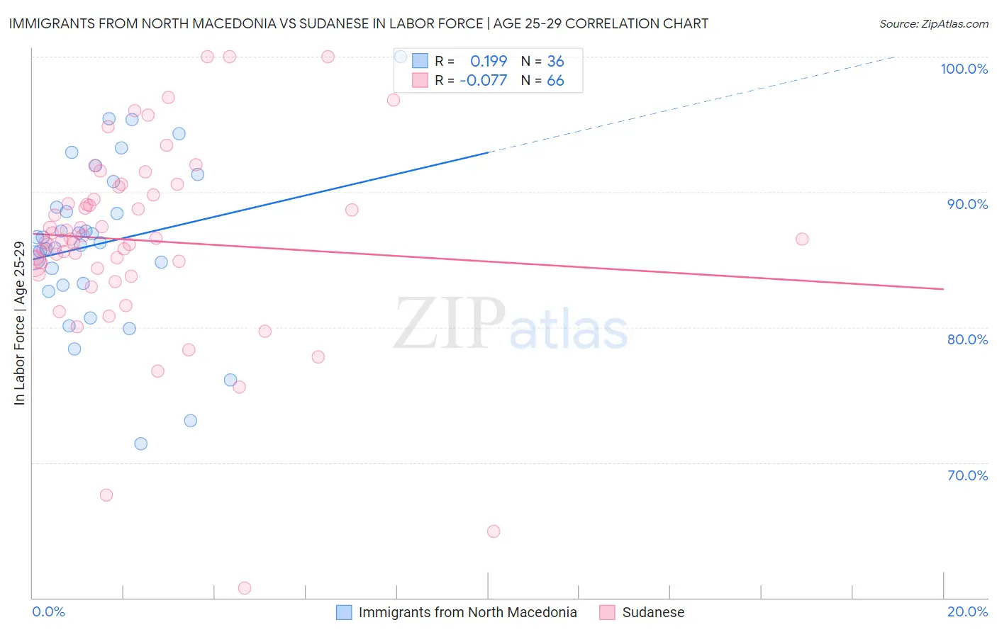 Immigrants from North Macedonia vs Sudanese In Labor Force | Age 25-29