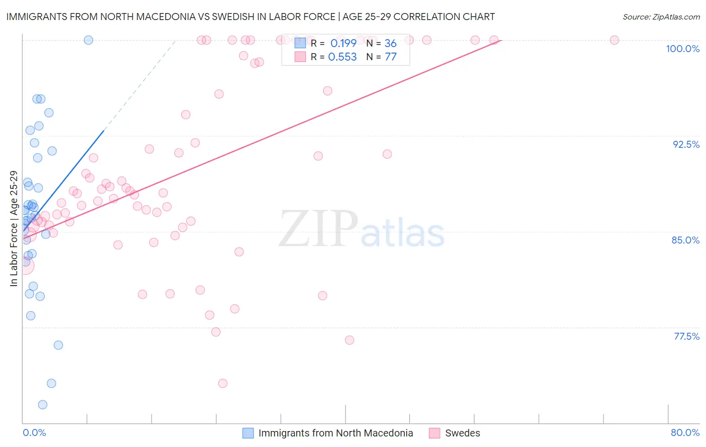 Immigrants from North Macedonia vs Swedish In Labor Force | Age 25-29