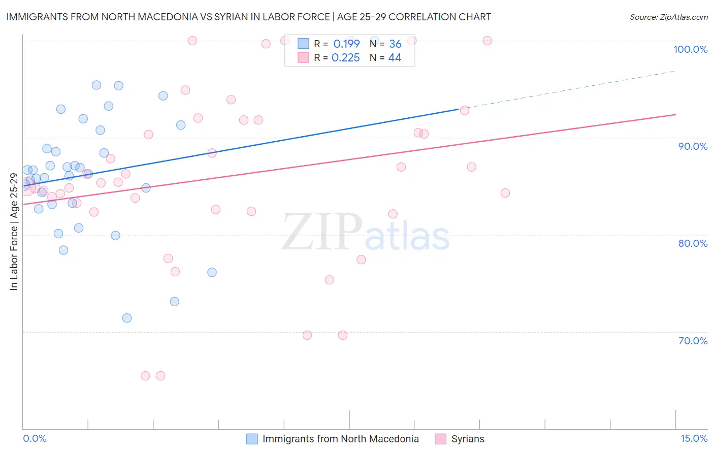 Immigrants from North Macedonia vs Syrian In Labor Force | Age 25-29
