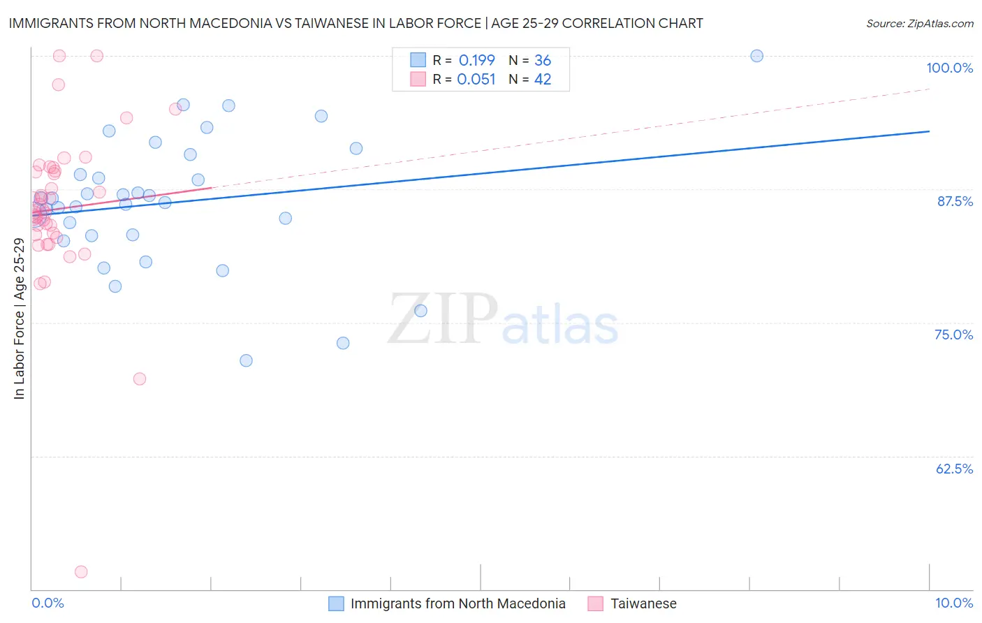 Immigrants from North Macedonia vs Taiwanese In Labor Force | Age 25-29