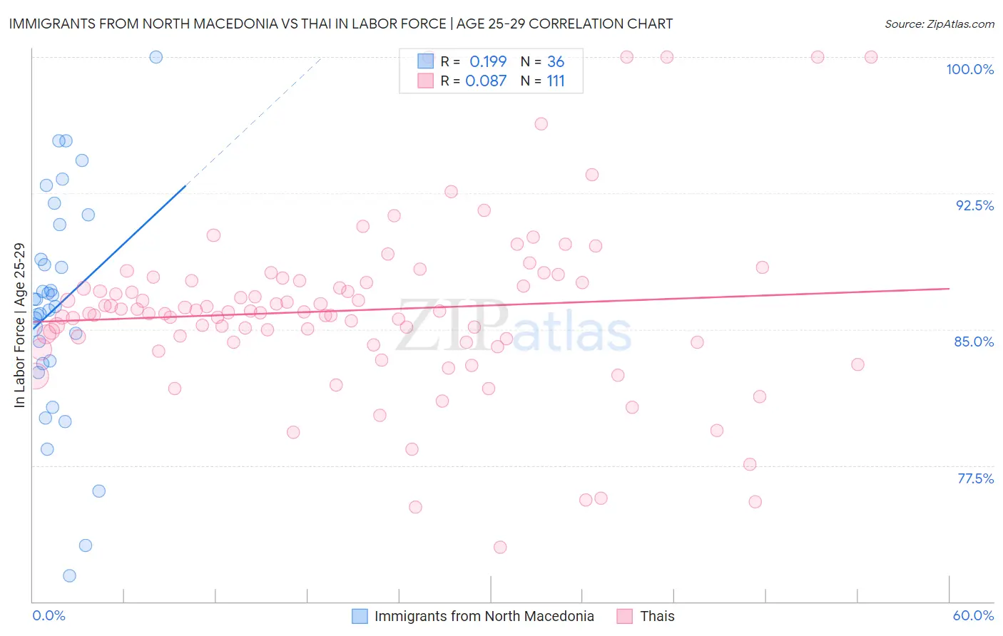 Immigrants from North Macedonia vs Thai In Labor Force | Age 25-29