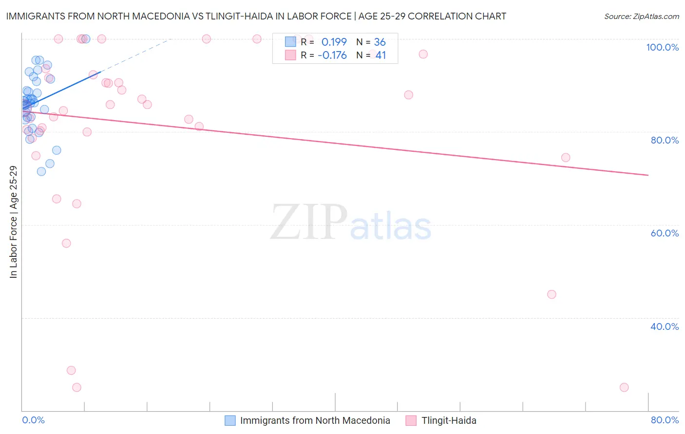 Immigrants from North Macedonia vs Tlingit-Haida In Labor Force | Age 25-29