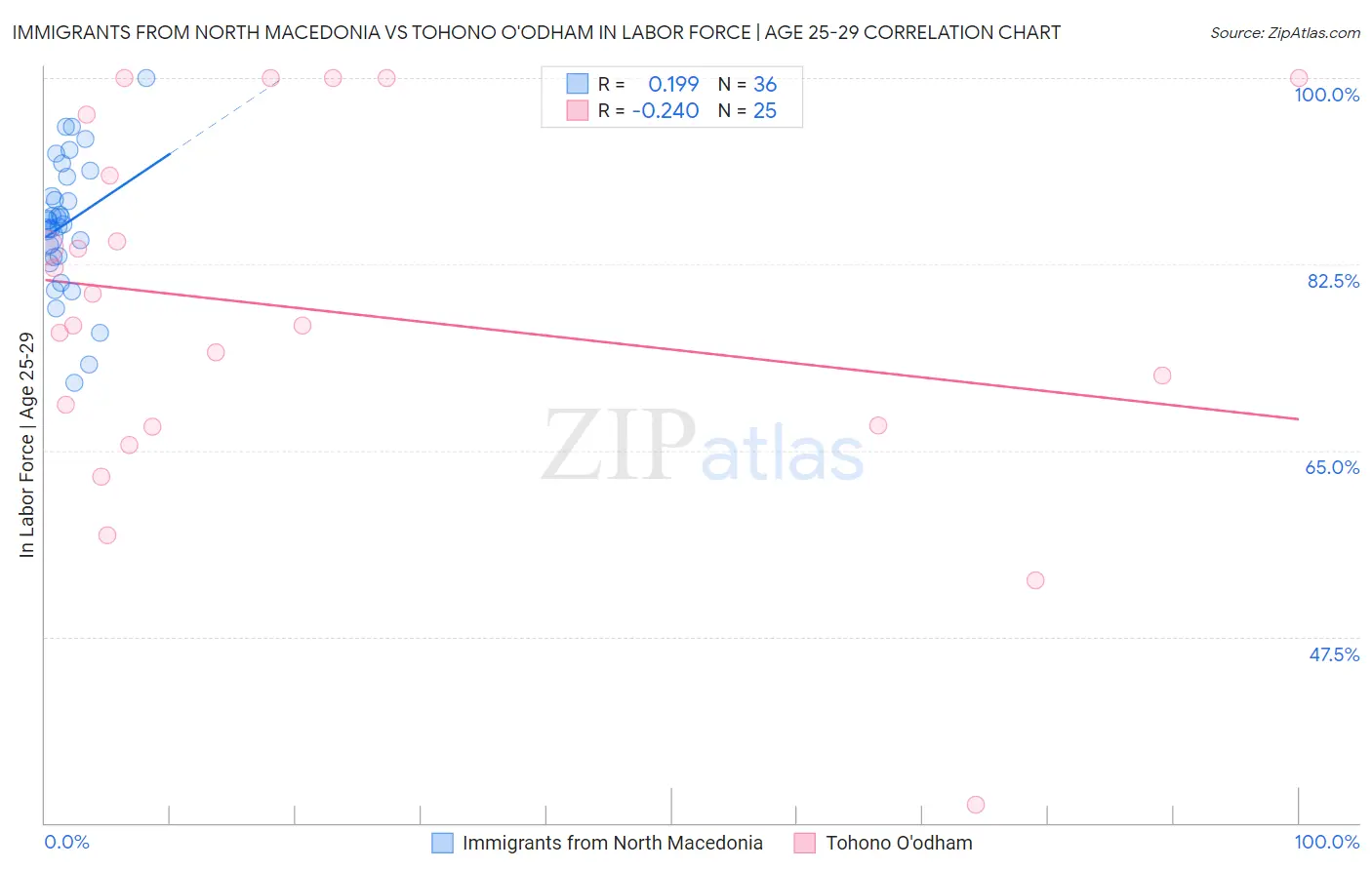 Immigrants from North Macedonia vs Tohono O'odham In Labor Force | Age 25-29