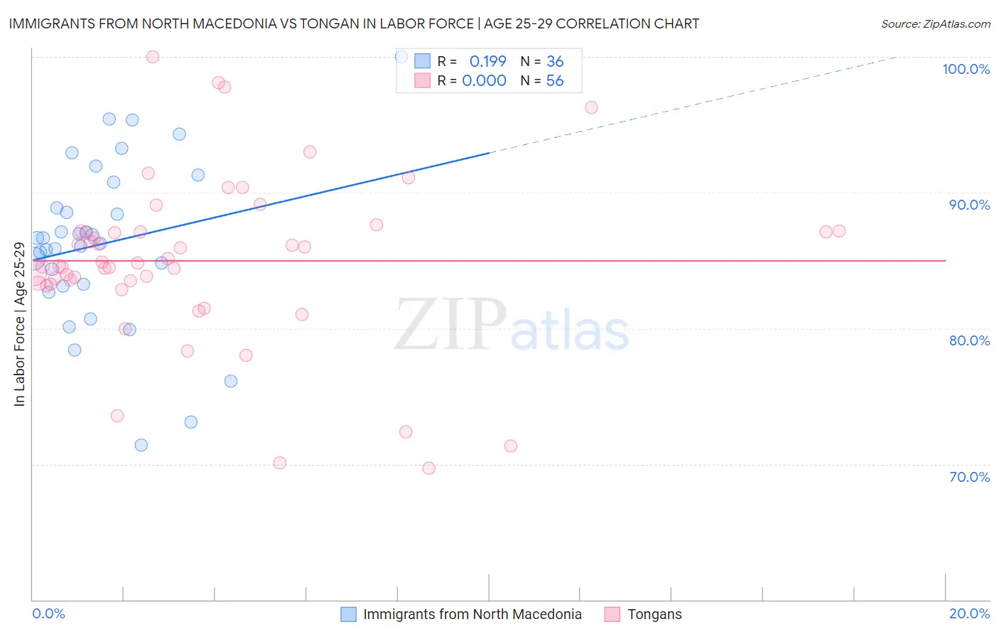 Immigrants from North Macedonia vs Tongan In Labor Force | Age 25-29