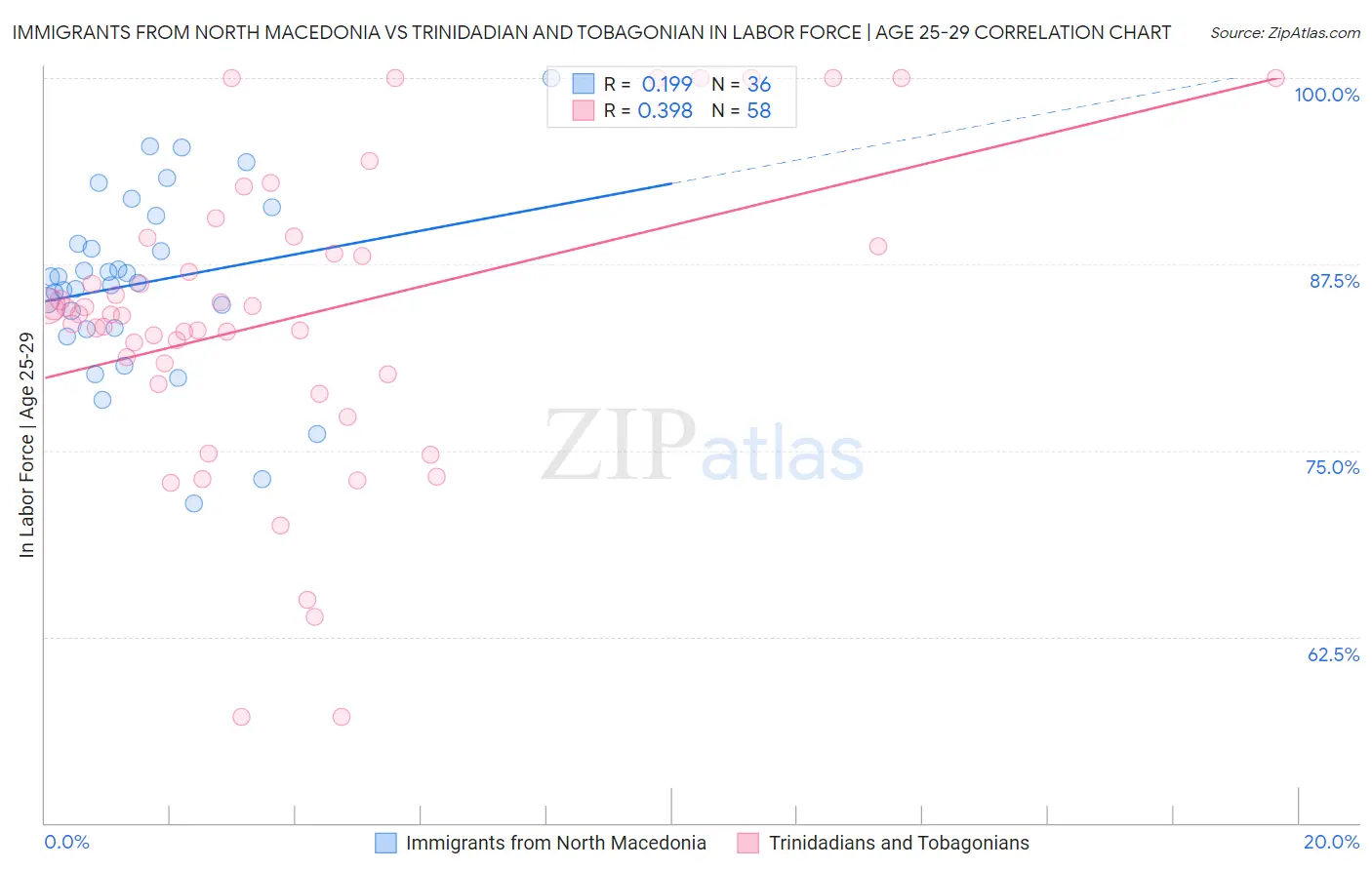 Immigrants from North Macedonia vs Trinidadian and Tobagonian In Labor Force | Age 25-29