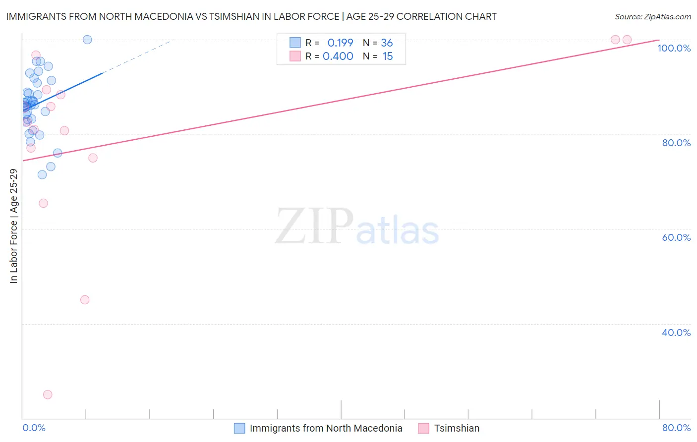 Immigrants from North Macedonia vs Tsimshian In Labor Force | Age 25-29