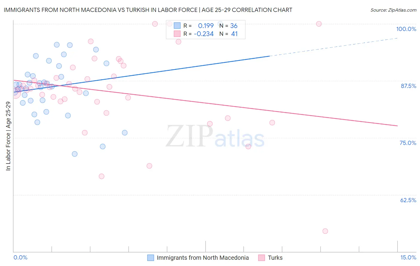 Immigrants from North Macedonia vs Turkish In Labor Force | Age 25-29