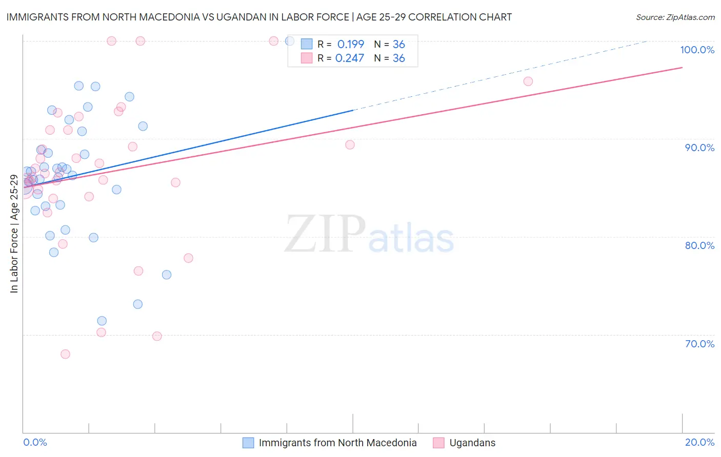 Immigrants from North Macedonia vs Ugandan In Labor Force | Age 25-29