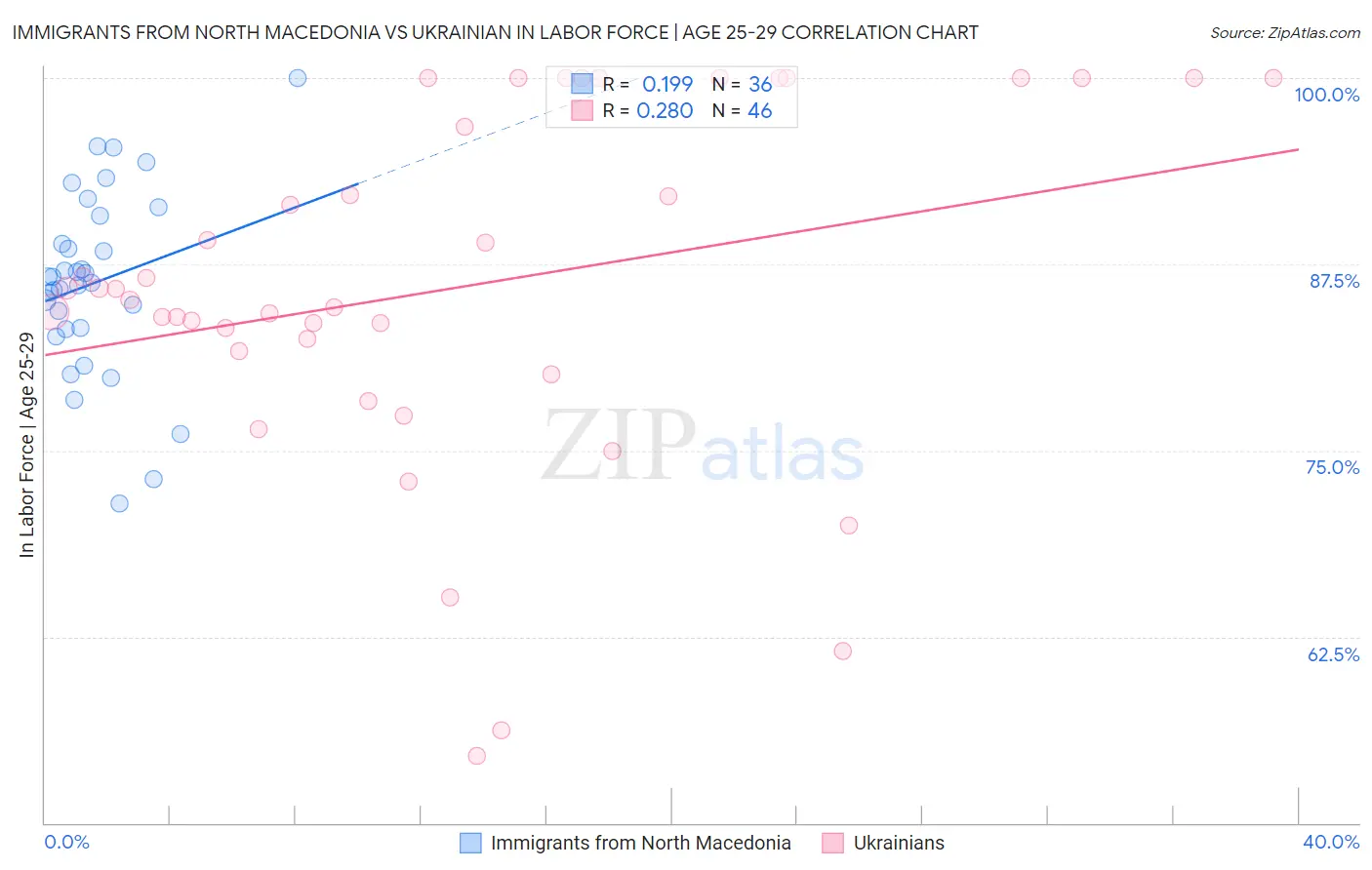Immigrants from North Macedonia vs Ukrainian In Labor Force | Age 25-29