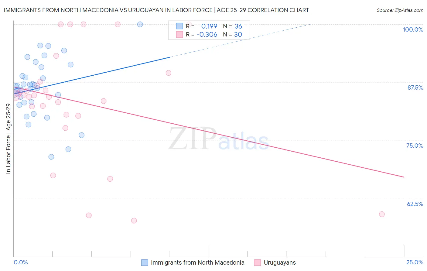 Immigrants from North Macedonia vs Uruguayan In Labor Force | Age 25-29
