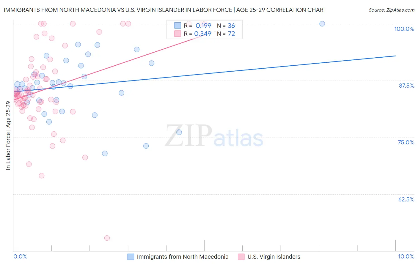 Immigrants from North Macedonia vs U.S. Virgin Islander In Labor Force | Age 25-29