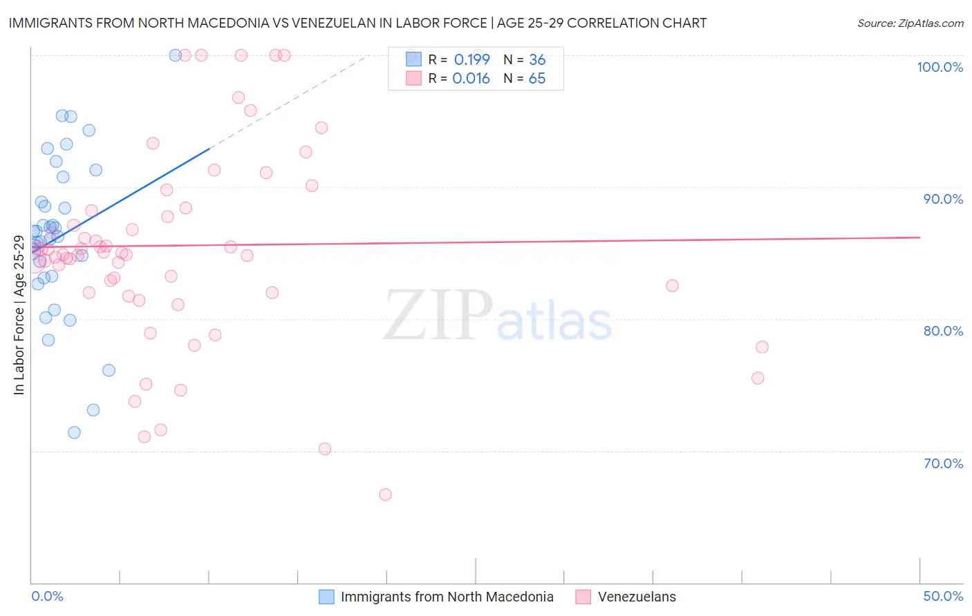 Immigrants from North Macedonia vs Venezuelan In Labor Force | Age 25-29