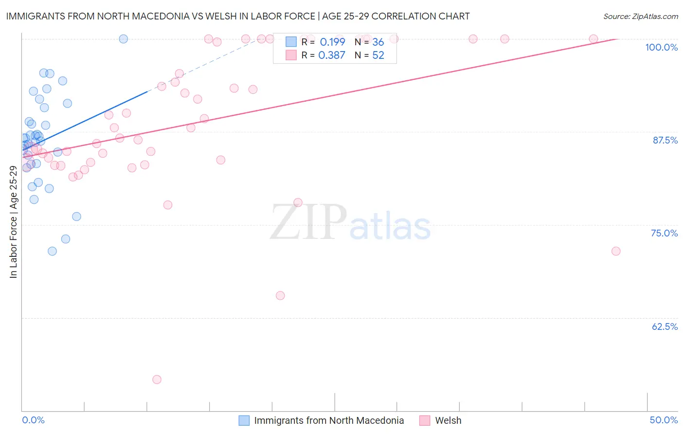 Immigrants from North Macedonia vs Welsh In Labor Force | Age 25-29