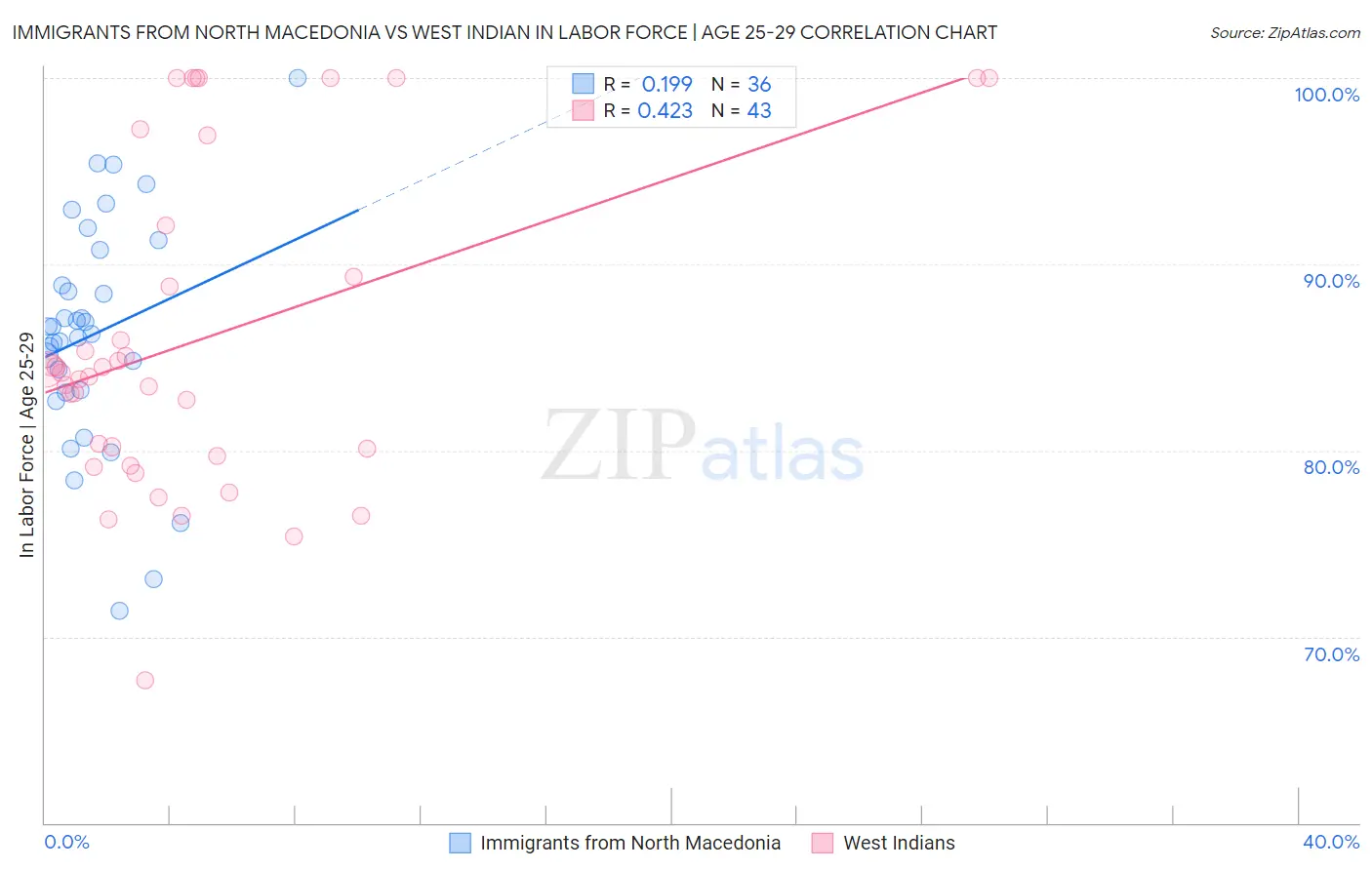Immigrants from North Macedonia vs West Indian In Labor Force | Age 25-29