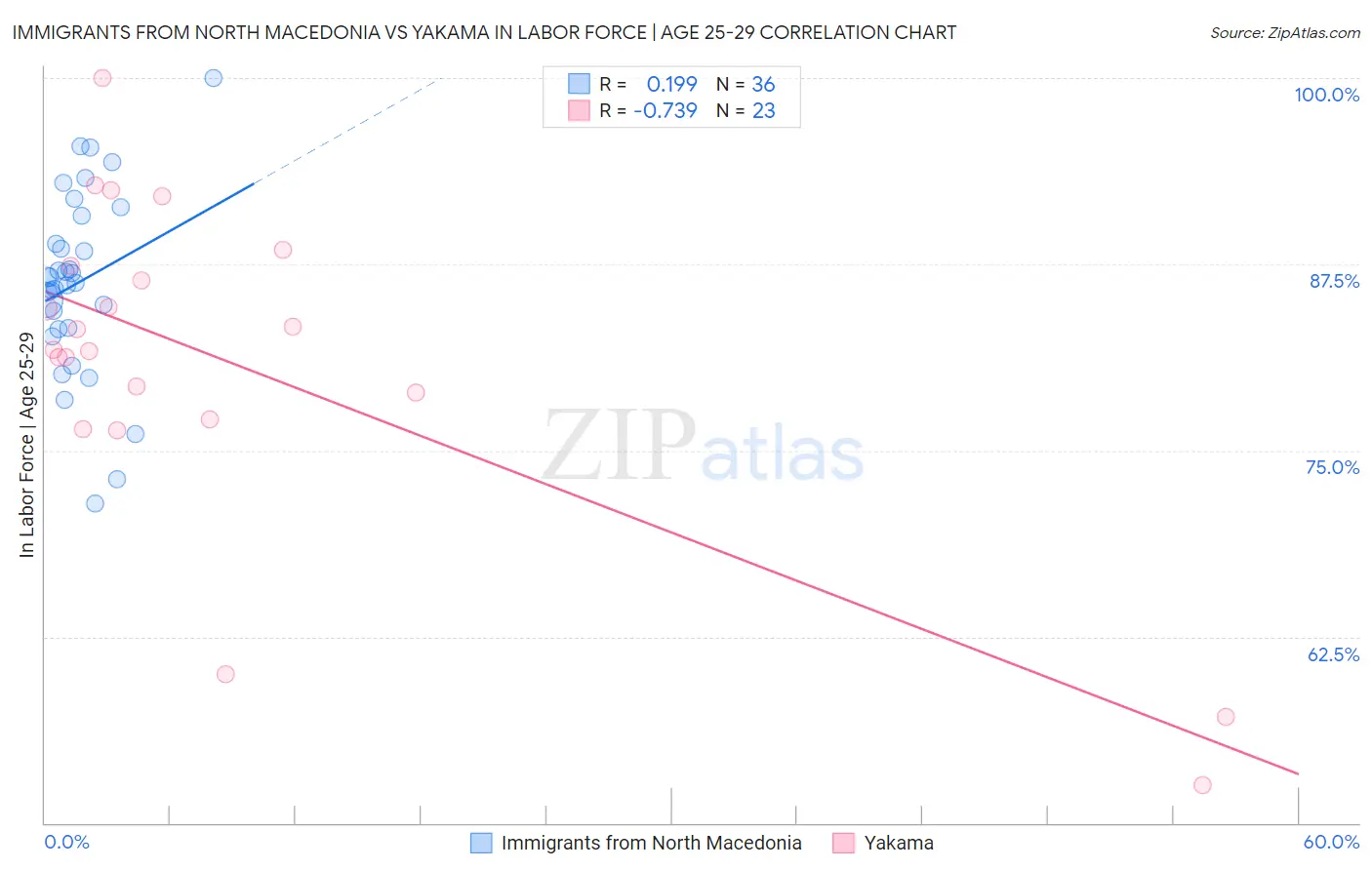 Immigrants from North Macedonia vs Yakama In Labor Force | Age 25-29