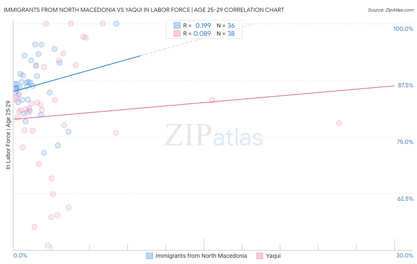 Immigrants from North Macedonia vs Yaqui In Labor Force | Age 25-29