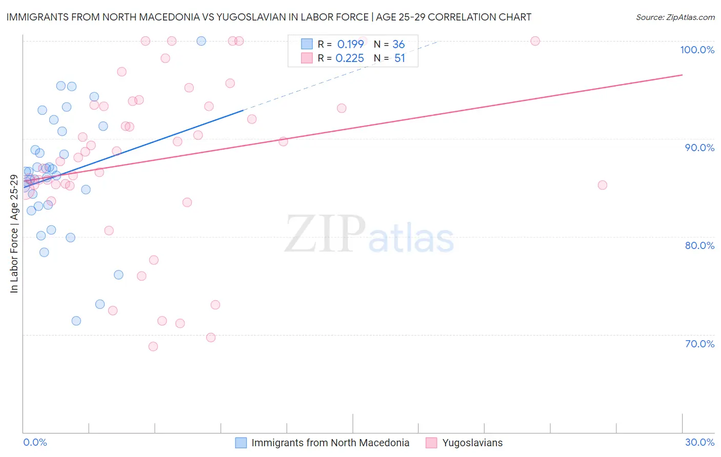 Immigrants from North Macedonia vs Yugoslavian In Labor Force | Age 25-29