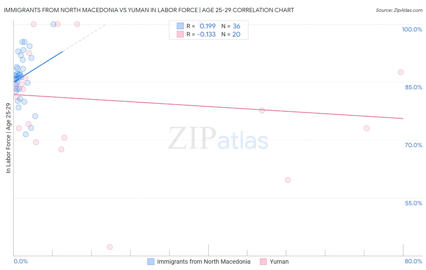 Immigrants from North Macedonia vs Yuman In Labor Force | Age 25-29