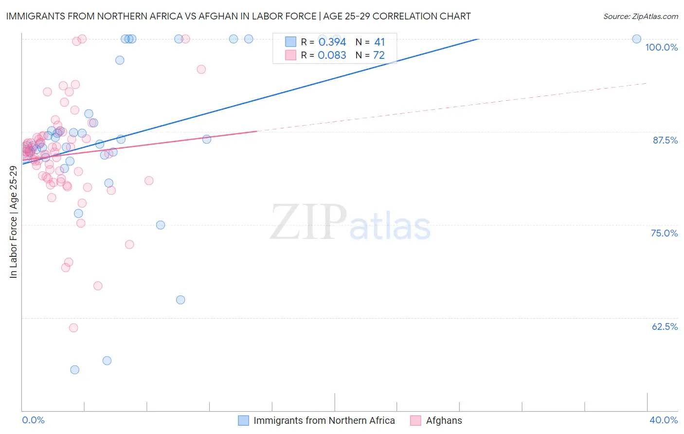 Immigrants from Northern Africa vs Afghan In Labor Force | Age 25-29