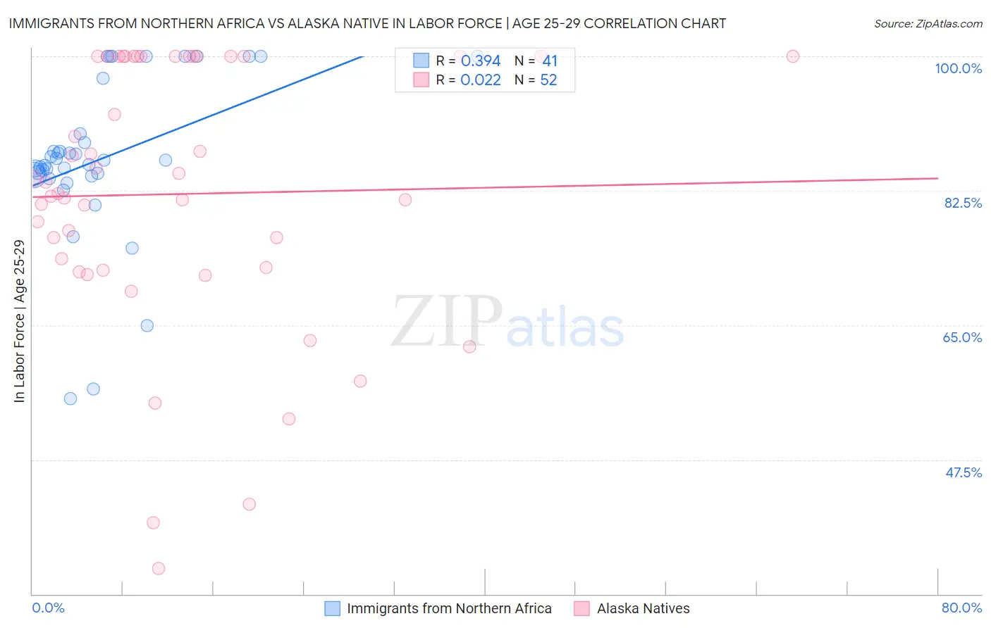 Immigrants from Northern Africa vs Alaska Native In Labor Force | Age 25-29