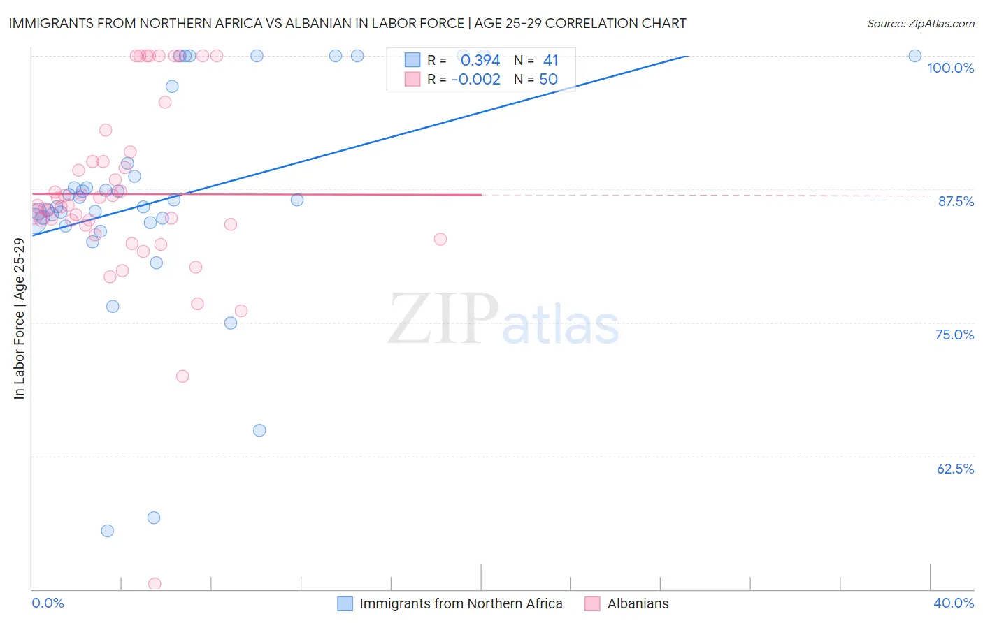 Immigrants from Northern Africa vs Albanian In Labor Force | Age 25-29