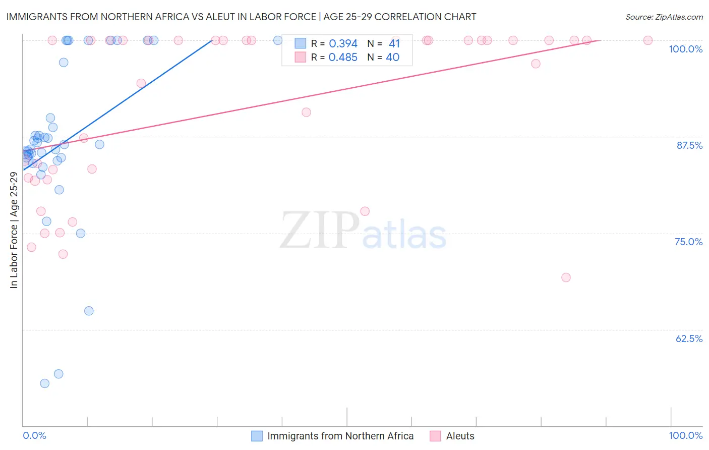 Immigrants from Northern Africa vs Aleut In Labor Force | Age 25-29