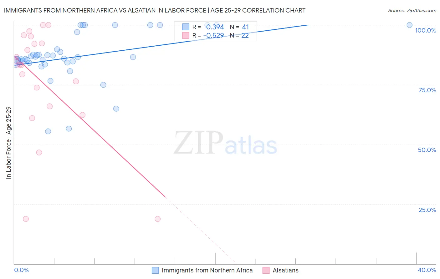 Immigrants from Northern Africa vs Alsatian In Labor Force | Age 25-29