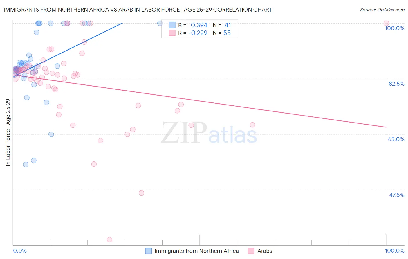 Immigrants from Northern Africa vs Arab In Labor Force | Age 25-29