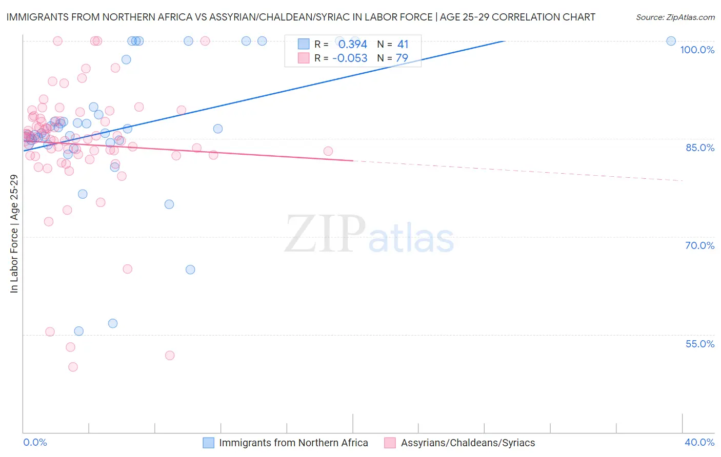 Immigrants from Northern Africa vs Assyrian/Chaldean/Syriac In Labor Force | Age 25-29