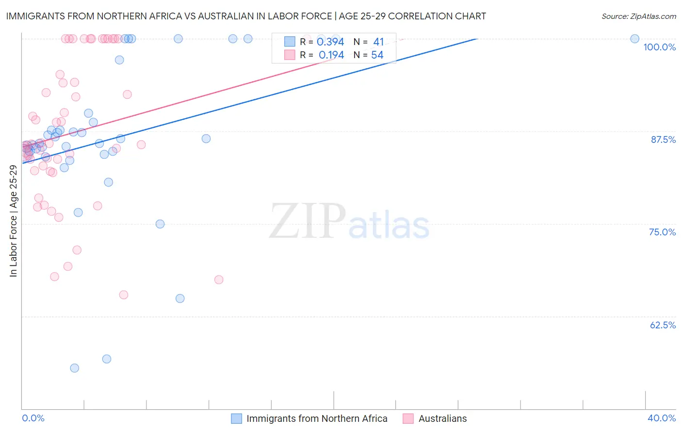 Immigrants from Northern Africa vs Australian In Labor Force | Age 25-29