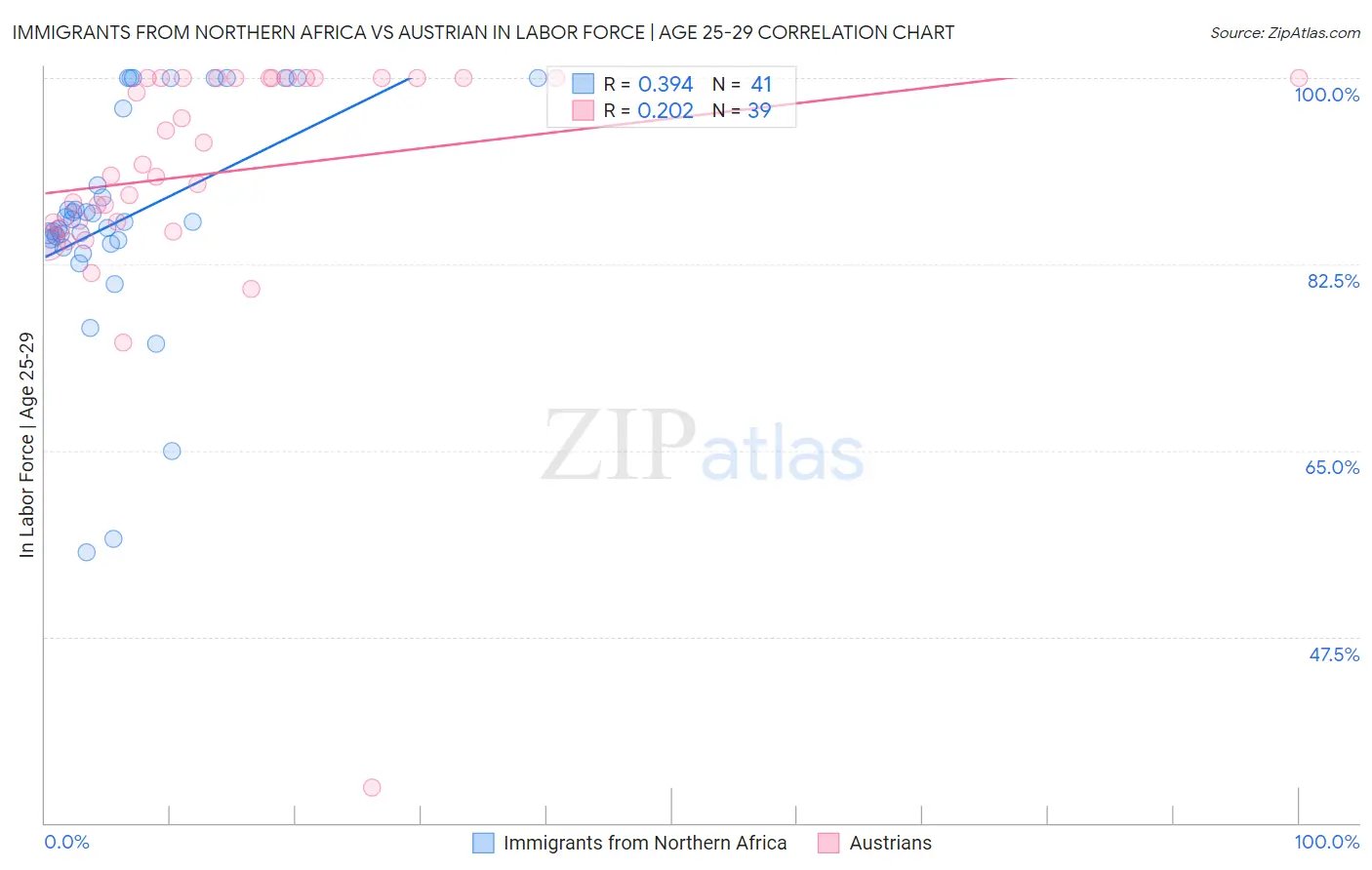 Immigrants from Northern Africa vs Austrian In Labor Force | Age 25-29