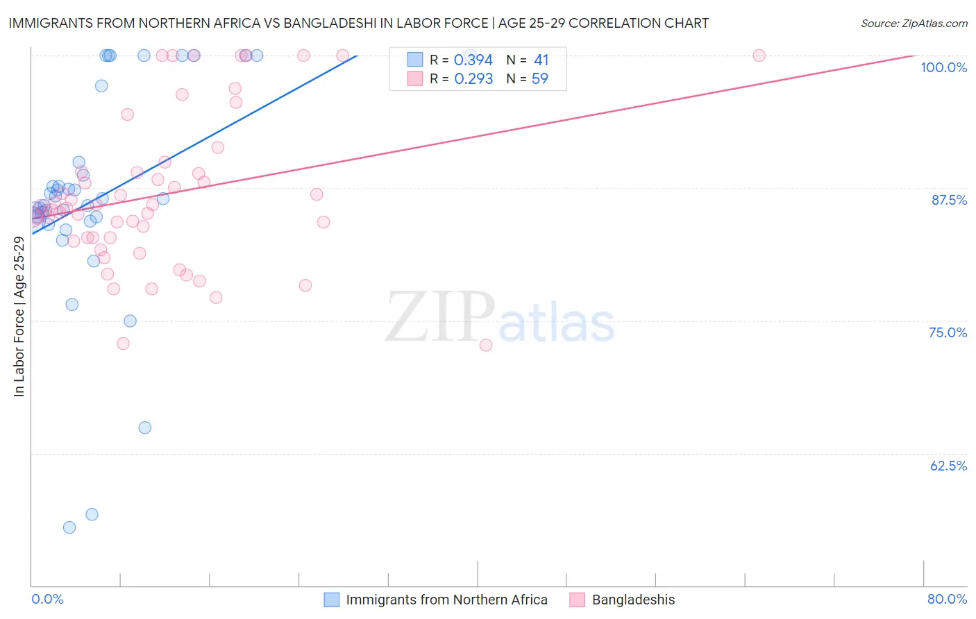 Immigrants from Northern Africa vs Bangladeshi In Labor Force | Age 25-29